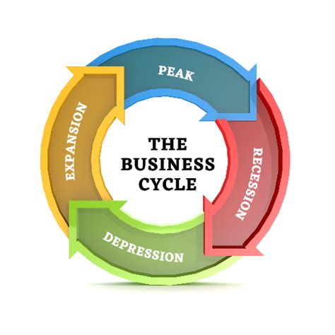 13. List The Four Distinct Phases Of The Business Cycle.