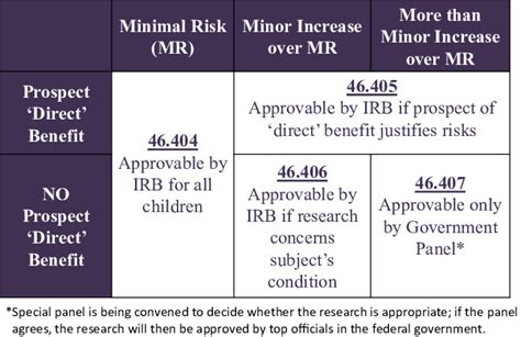 45 Cfr 46 Raised To Regulatory Status