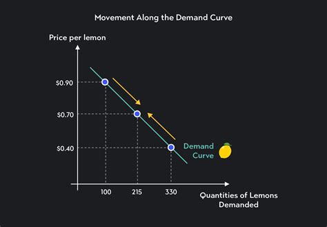 A Change In Demand Is Illustrated By The Curve Shifting.