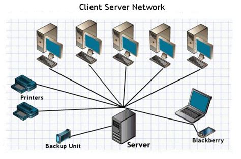 A Client/server Network Is An Example Of ________ Administration.