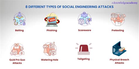 A Commonly Used Type Of Social Engineering Is Cjis