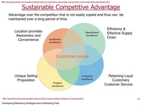 A Company Achieves Sustainable Competitive Advantage When