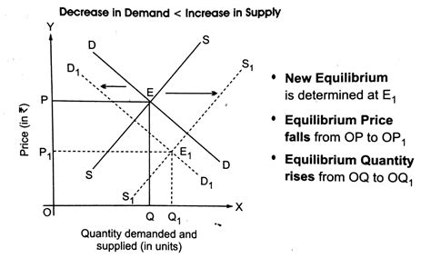 A Decrease In Demand Is Shown By