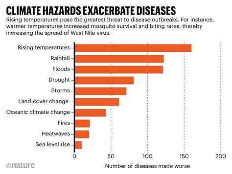 A Disease Influenced By Weather Is Referred To As