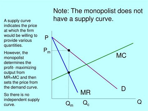 A Monopolist Does Not Have A Supply Curve Because