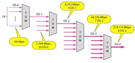 A T1 Line Consists Of How Many Telephone Channels