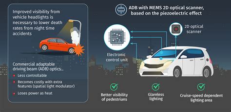 Adaptive Headlights Make Driving At Night Safer Because _________________.