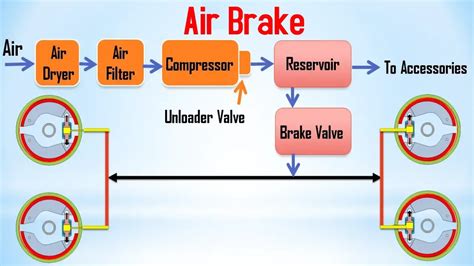 Air Braking Takes More Time Than Hydraulic Braking Because Air