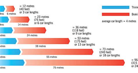 All Vehicles Require The Same Amount Of Stopping Distance.