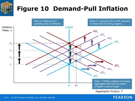 An Appropriate Fiscal Policy For Severe Demand Pull Inflation Is