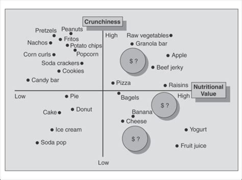 Analytical Attribute Approaches Are Used To Create New Product Concepts