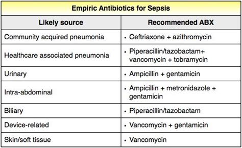 Antibiotics Can Lead To Septic Shock If Used To Treat