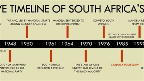 Arrange These Events In South Africa's History In Chronological Order