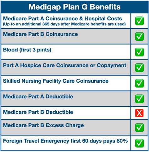 Benefits For A Medicare Supplement Policy Quizlet