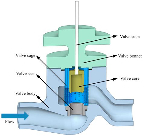 Cage Is To Enclose As Valve Is To