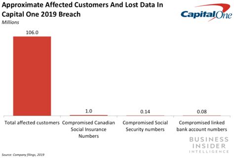 Capital One Down? Customer Issues Reported