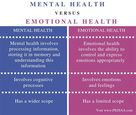 Compare And Contrast Mental Health And Emotional Health.