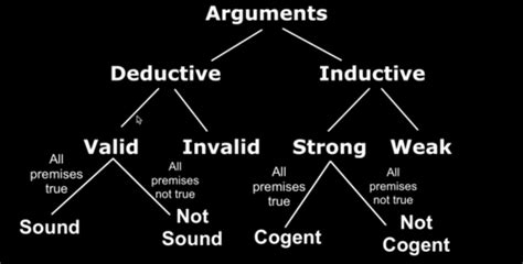 Critical Thinking Reason And Evidence - D265 Quizlet