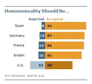 Europeans Have A Greater Acceptance Than Americans Of