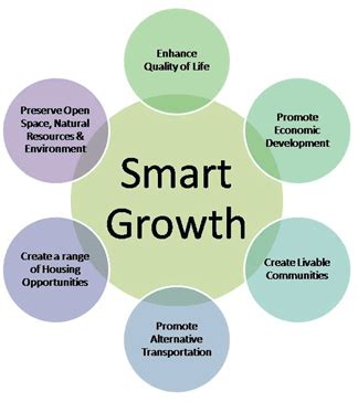 Explain How Smart Growth Promotes Long Term Sustainable Development