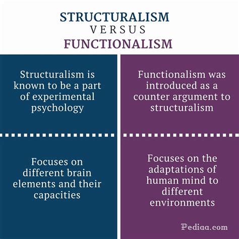 Explain The Difference Between Structuralism And Non-structuralism.