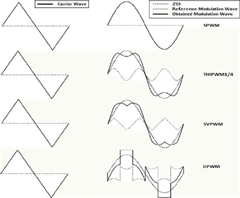 Figure 18-2 Shows A Carrier Wave Modified By