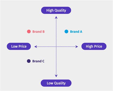 Firms Position Their Products Based On Methods Such As Blank______.