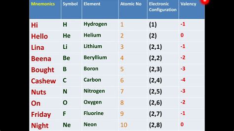 First Ten Elements On The Period Table