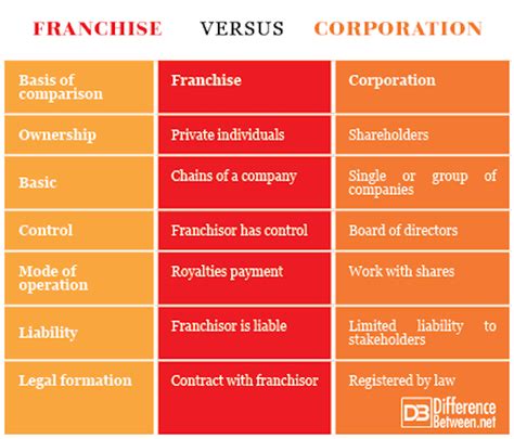 Franchising Is Typically Done By Cooperatives. Partnerships. Llc Corporations.