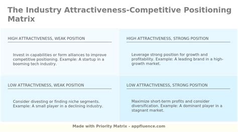 Good Competitive Position And High Industry Attractiveness