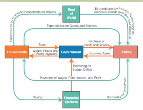 Gross Domestic Product Is Defined As Quizlet