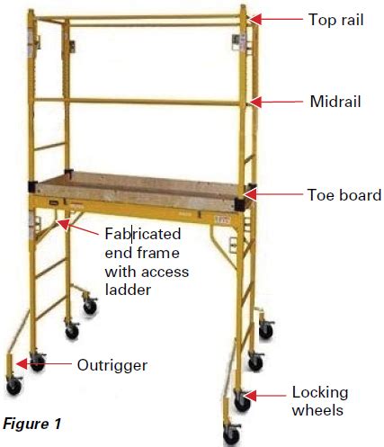 Guardrails Midrails And Toeboards Are Required On All Scaffolds