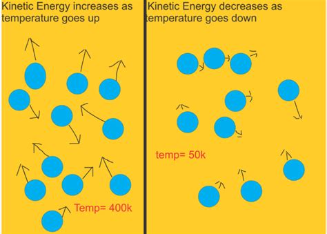 Heat Is A Measure Of The Random Of Molecules.