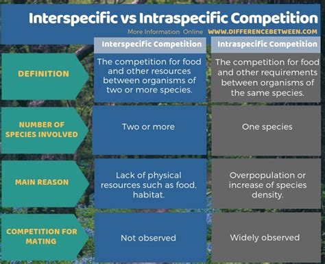 How Are Interspecific Competition And Intraspecific Competition Different