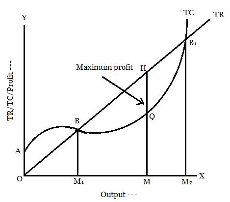 How Can Producers Maximize Their Profit Check All That Apply.