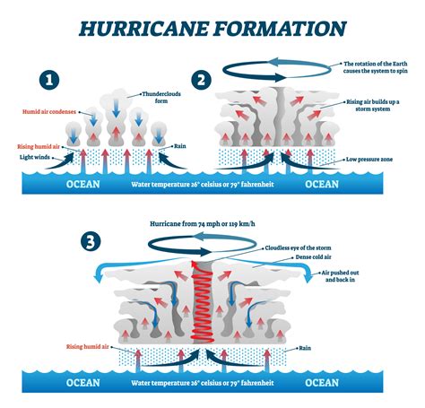 How Do Hurricanes Cause Weathering And Erosion To Occur