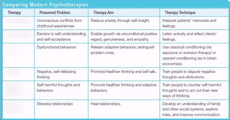 How Does Therapy Help In The Treatment Of Depression Quizlet