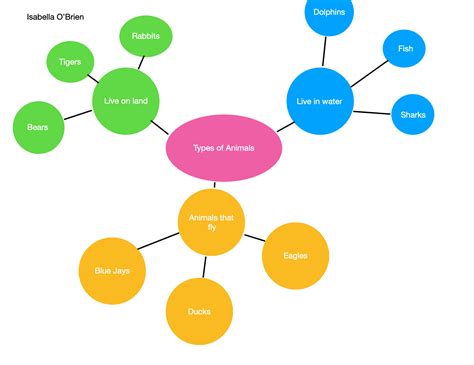 How Might You Add Keystone Species To The Concept Map