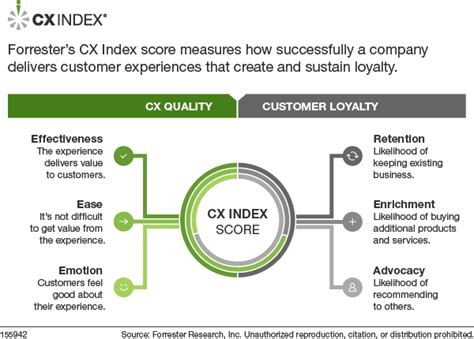 How Much Does A Premium Delivery Experience Affect Cx Scores