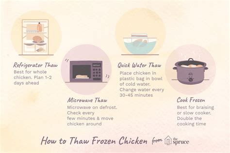 How Should Frozen Poultry Be Thawed Quizlet