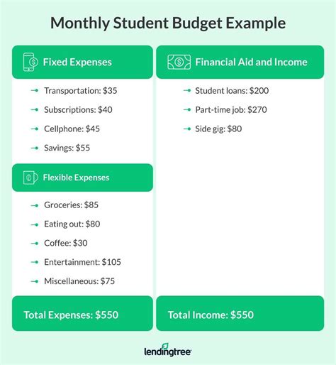 How Should Students Pay For Monthly Expenses