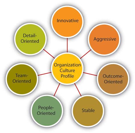 Identify The Defining Characteristics Of An Organization.