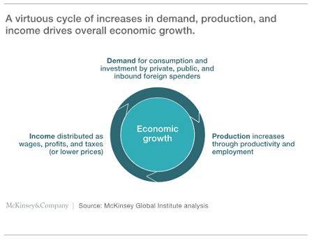 In A Dynamic Economy Under Ideal Conditions: