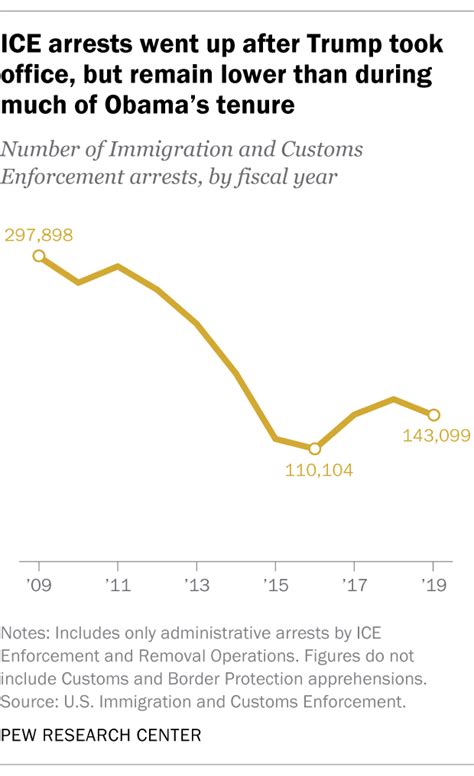 Initial ICE Arrests Under Trump: 500