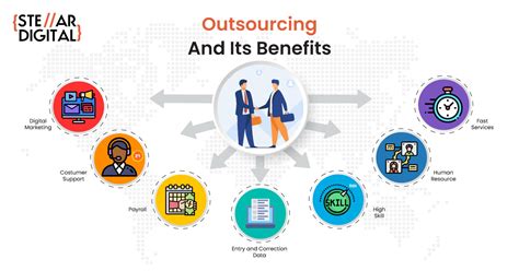 _____ Involves Outsourcing Production To Third-party Firms.