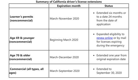 Learner Permits Expire For Reserve And National Guard When