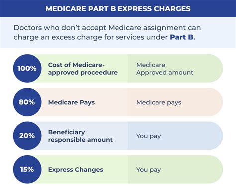 Medicare Part B Excess Charges Are Covered By Quizlet