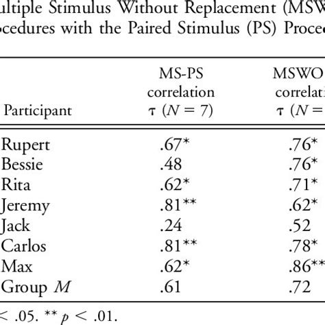 Multiple Stimulus With Replacement Is Scored By Rank Ordering