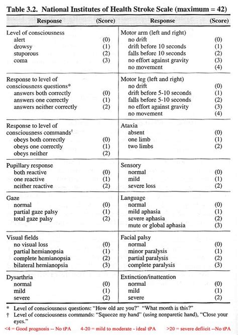 Nih Stroke Scale - Test Group A