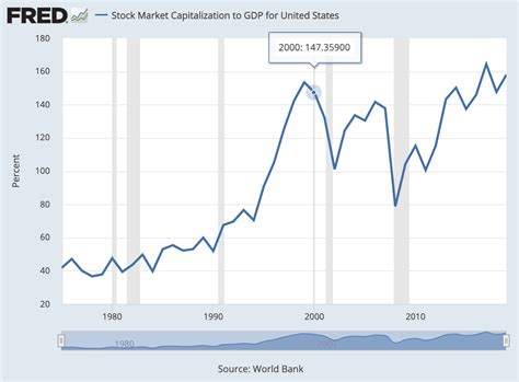 Nominal Gross Domestic Product Measures The Dollar Value Of